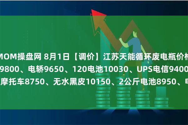 MOM操盘网 8月1日【调价】江苏天能循环废电瓶价格：电动9980、大白9800、电轿9650、120电池10030、UPS电信9400、摩托车8750、无水黑皮10150、2公斤电池8950、电子秤5950。（单位：元吨）